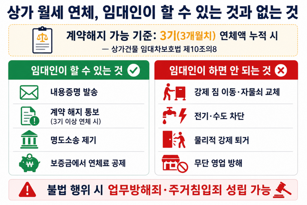 상가 월세 연체와 임대인 권리