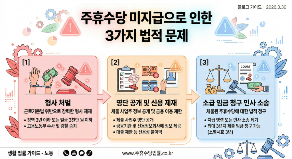주휴수당 지급 기준, 직원 급여 계산 전 확인 2 주휴수당 미지급, 카페 운영 중 직접 겪은 경험을 바탕으로 정리했습니다.