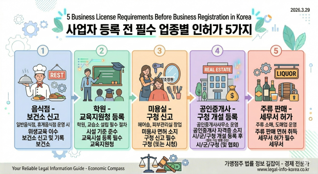 사업자 등록 전 업종별 허가신고, 먼저 확인할 기준 2 사업자 등록 업종별 허가·신고, 음식점·학원·미용업·부동산·주류 판매업별 절차