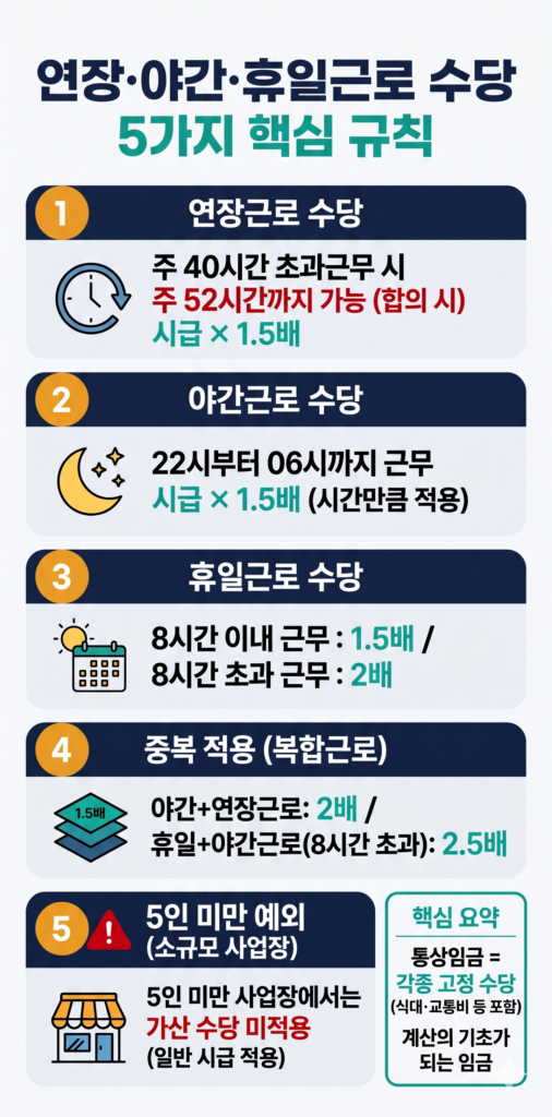 연장근로-야간근로-휴일근로-수당-계산법-5가지