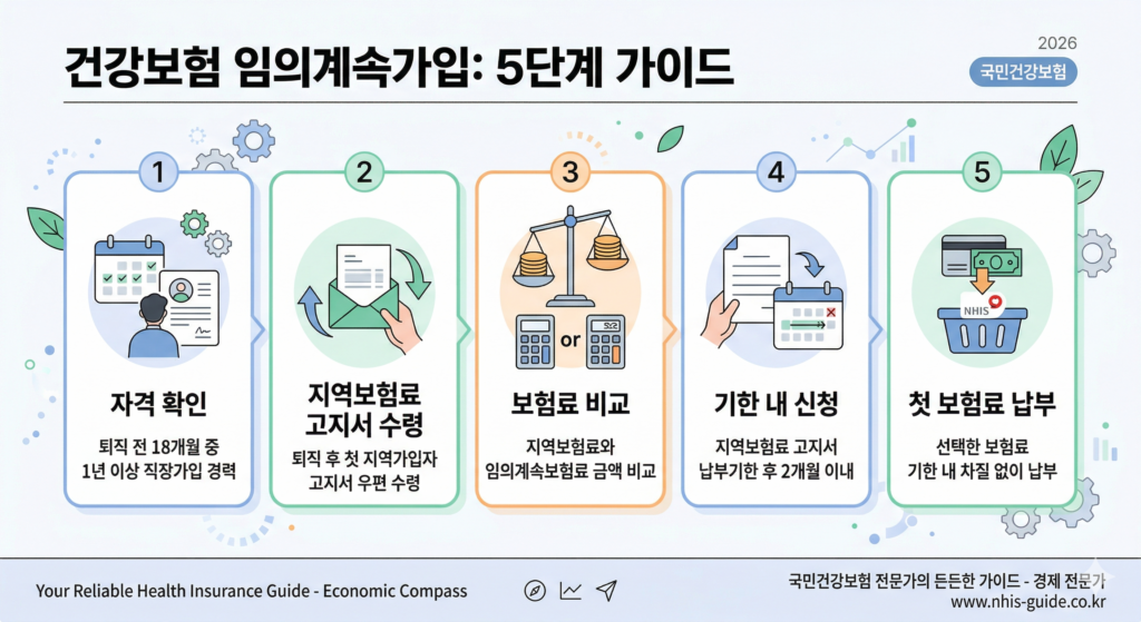 퇴직 후 건강보험 임의계속가입, 신청 전 확인할 기준 2 건강보험 임의계속가입:5단계 가이드