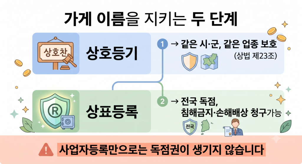 가게 이름 도용 을 방지하는 두 단계