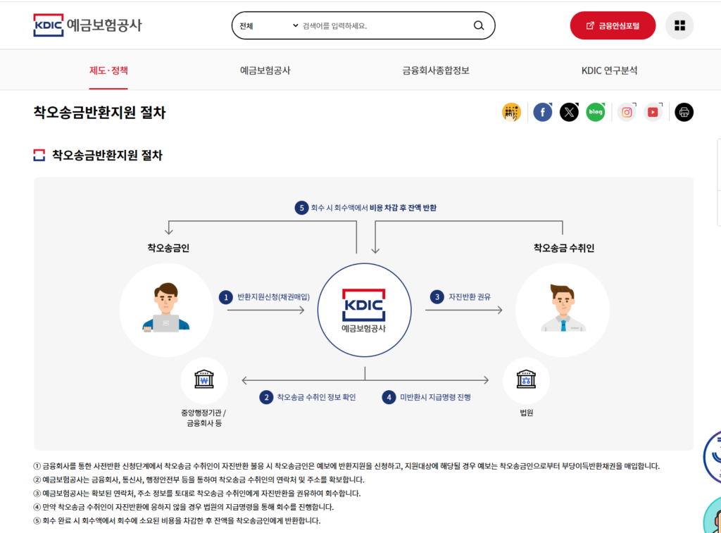착오송금 반환(잘못 보낸 돈). 대신 받아주는 "예금보험공사" 2 착오송금 반환 신청 절차