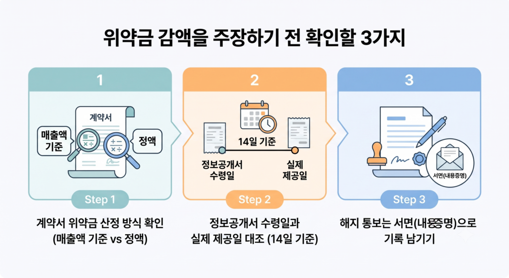 가맹계약 해지 전 위약금 조항 확인법 2 가맹계약 해지 위약금